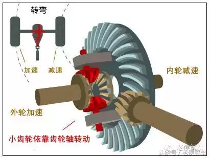 说说汽车差速器的构造、原理及类型