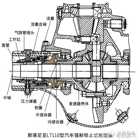 说说汽车差速器的构造、原理及类型