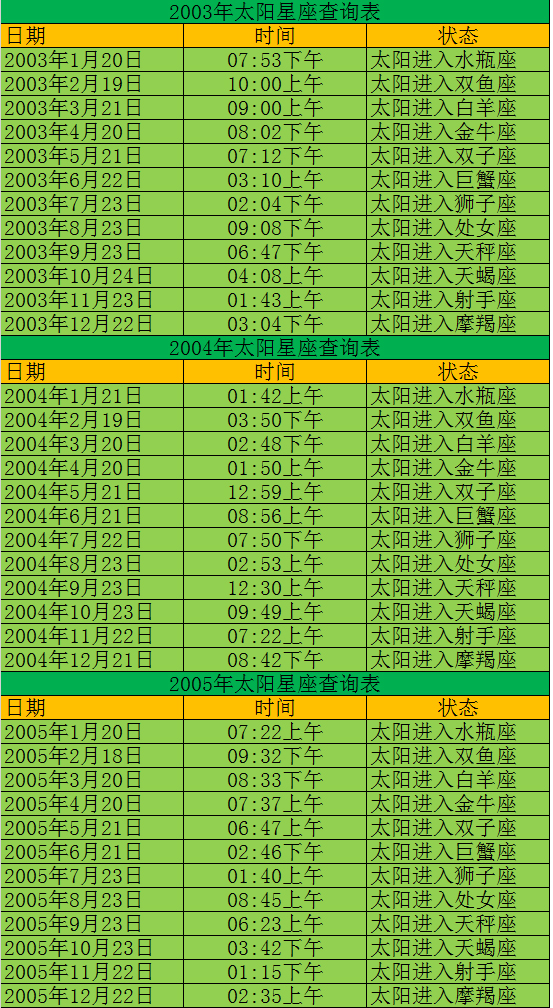 查查你的太阳星座是什么星座