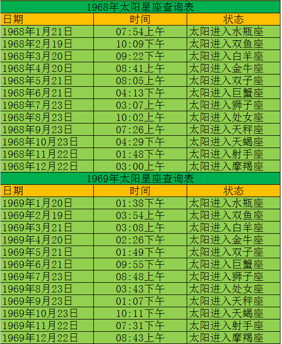 查查你的太阳星座是什么星座