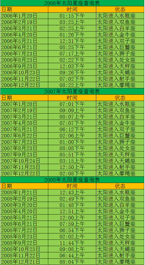 查查你的太阳星座是什么星座