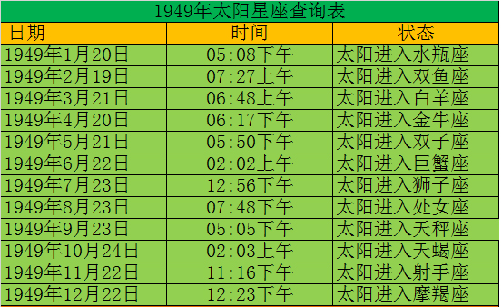 查查你的太阳星座是什么星座