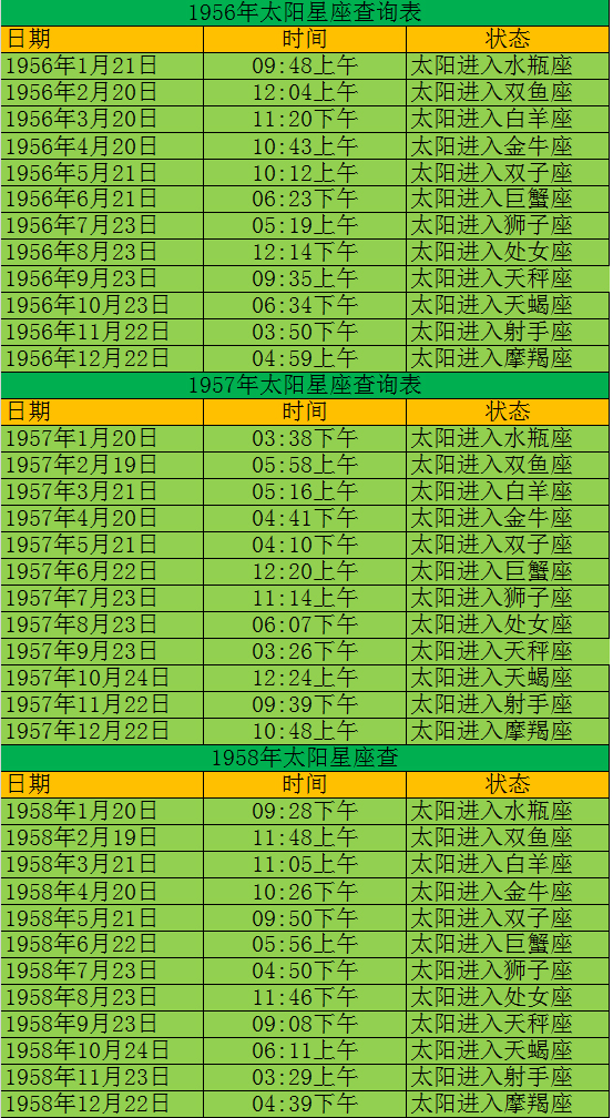 查查你的太阳星座是什么星座