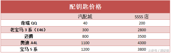 车钥匙丢了，在哪配更省事、省钱？一篇文章告诉你