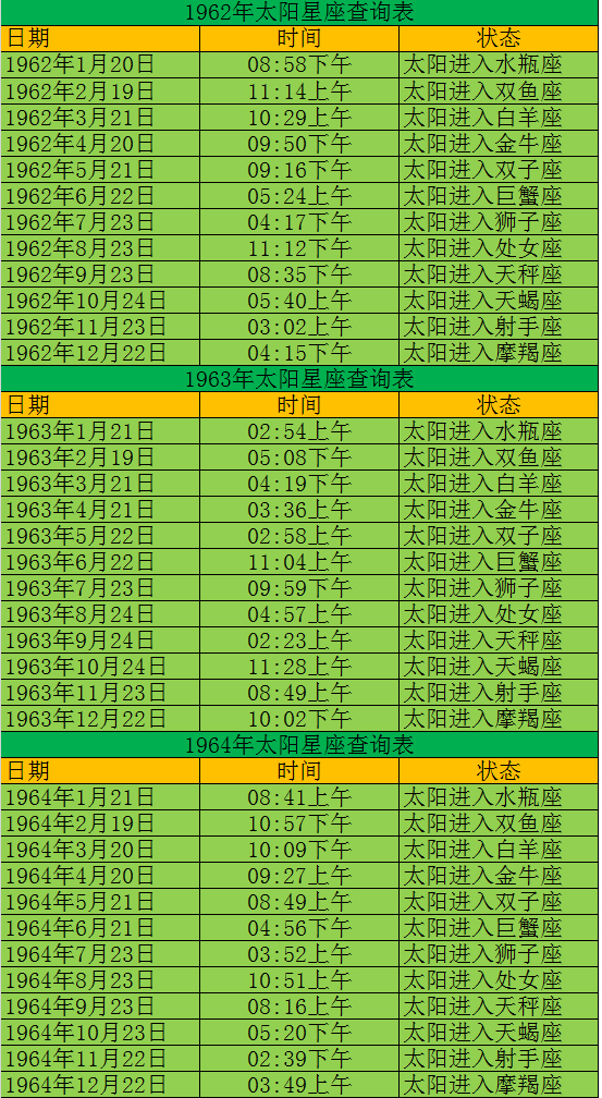 查查你的太阳星座是什么星座