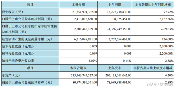 耐得住寂寞守得住繁华,年报解读京东方A涨势如茅台一般