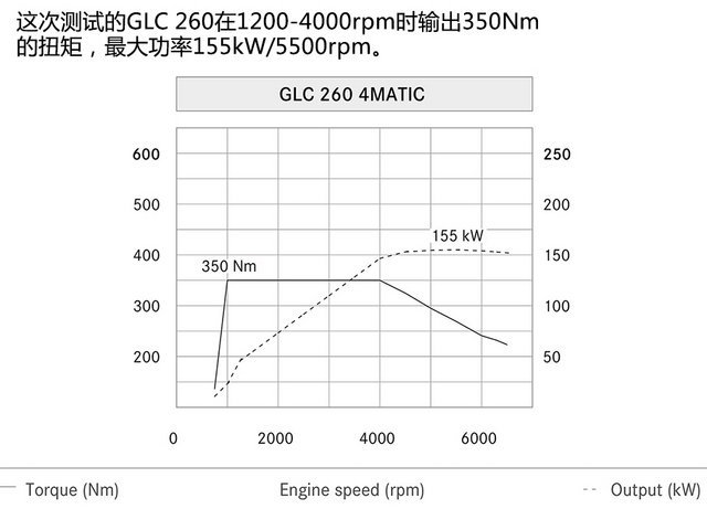 测试奔驰GLC 260 4MATIC豪华型