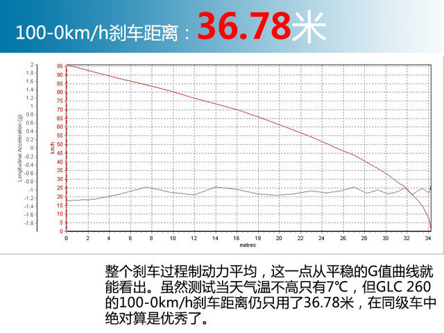 测试奔驰GLC 260 4MATIC豪华型