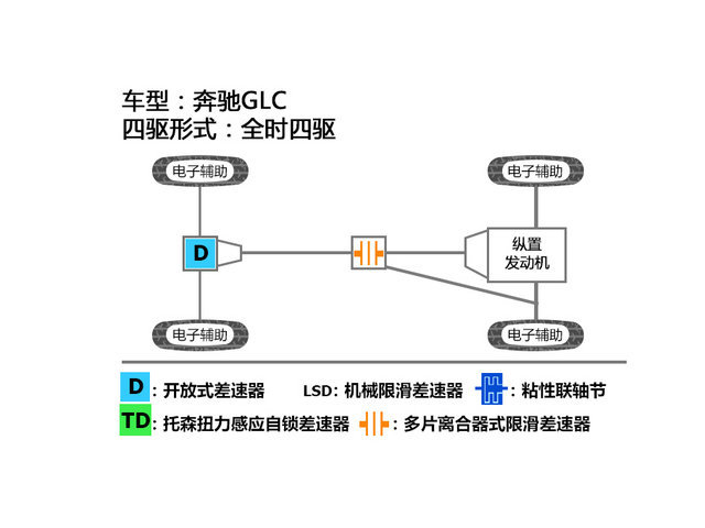 测试奔驰GLC 260 4MATIC豪华型