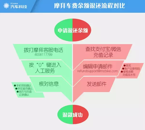 摩拜余额如何退？小编亲测发现：全都是套路！