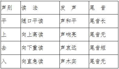 怎樣分辨平仄聲