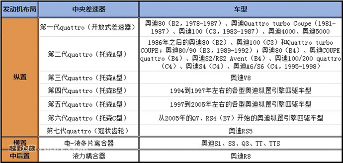 来，3分钟带你了解奥迪quattro进化史