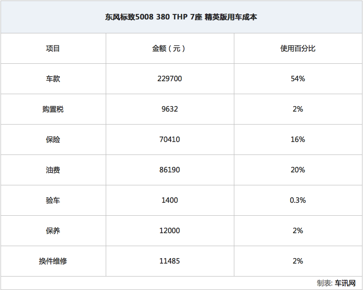 东风标致5008正式上市 售价18.77万元起