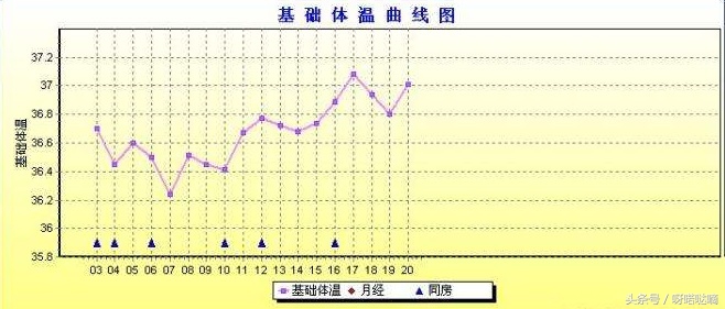 白带变得粘稠，能拉丝很长是不是排卵了？还在正准备排卵呢？