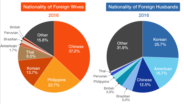 调查显示：日本女性最爱嫁的外国人竟然是韩国人，这让人难免有点酸啊~_图片 No.2