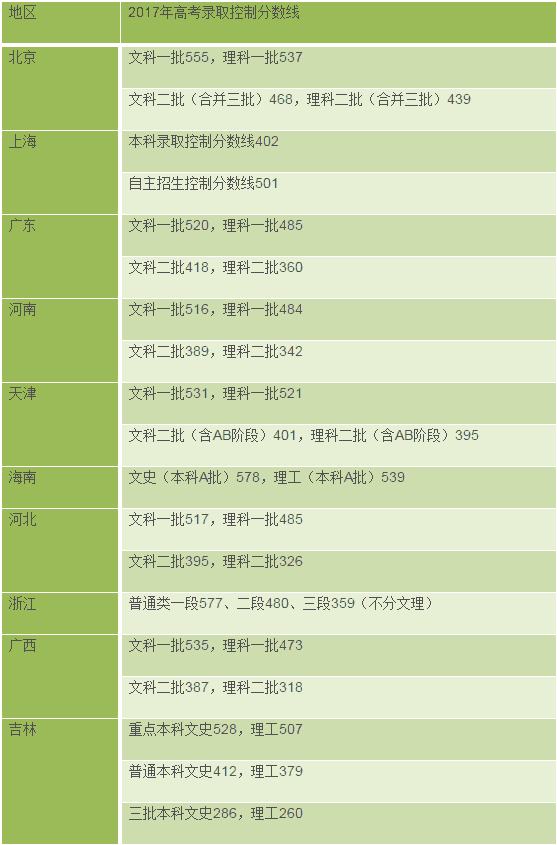 2017高考各大学录取分数（2017年全国各省市高考录取分数线汇总）