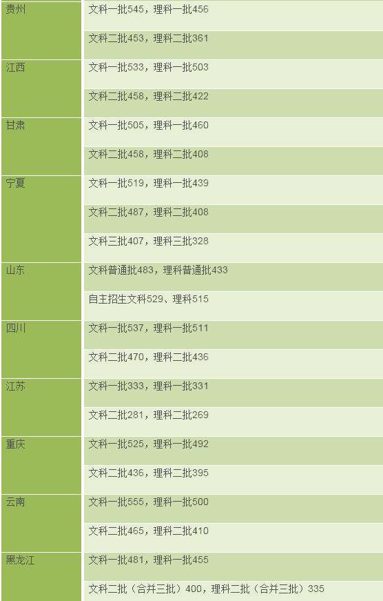 2017年全国各省市高考录取分数线汇总（各批次分数线）