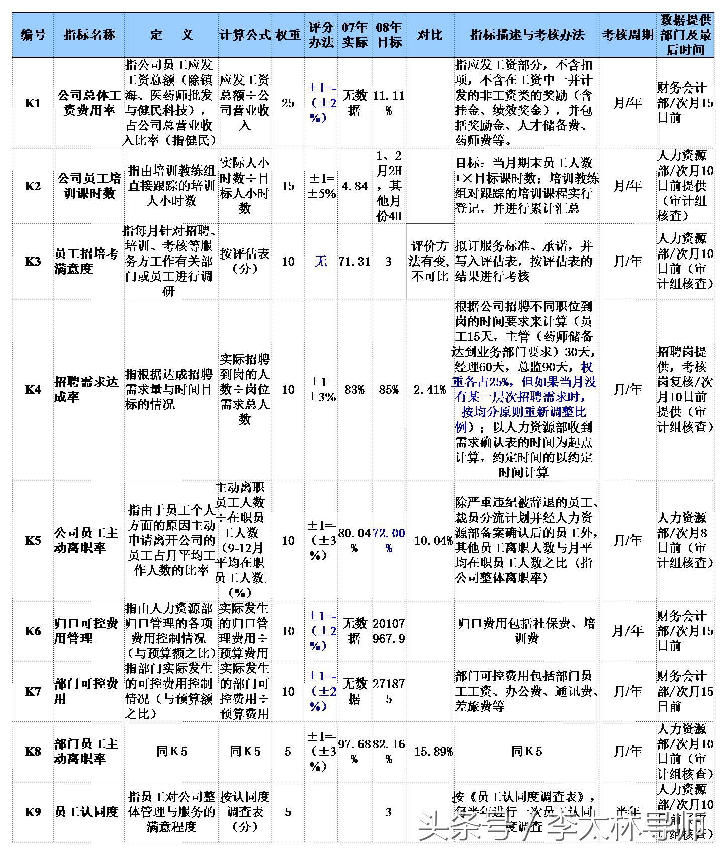 四大绩效工具BSC、KPI、OKR、KSF分析，有效才有道理