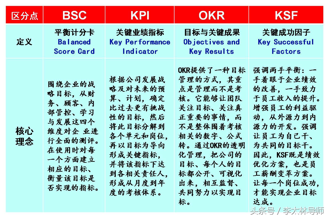 四大绩效工具BSC、KPI、OKR、KSF分析，有效才有道理