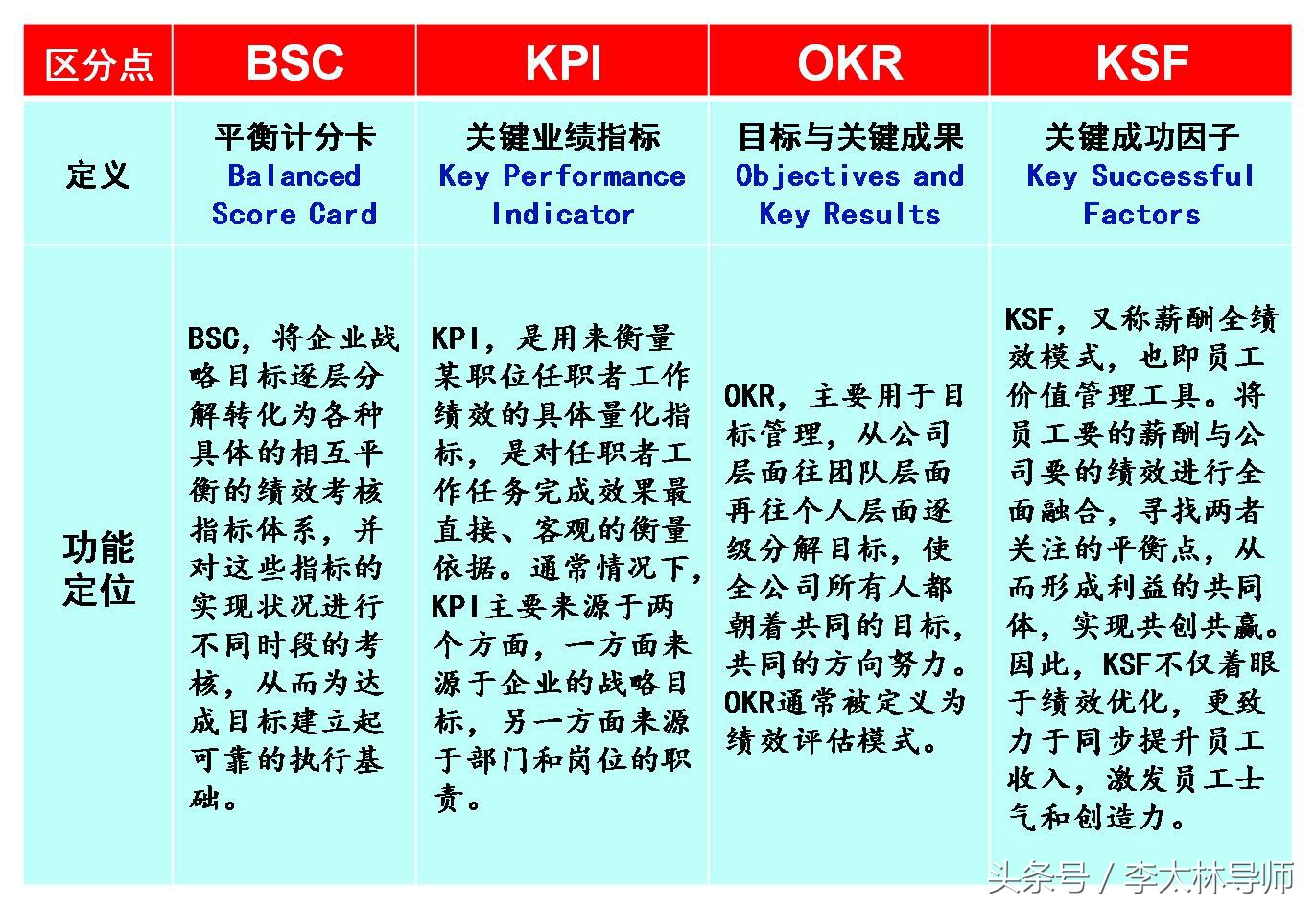 四大绩效工具BSC、KPI、OKR、KSF分析，有效才有道理