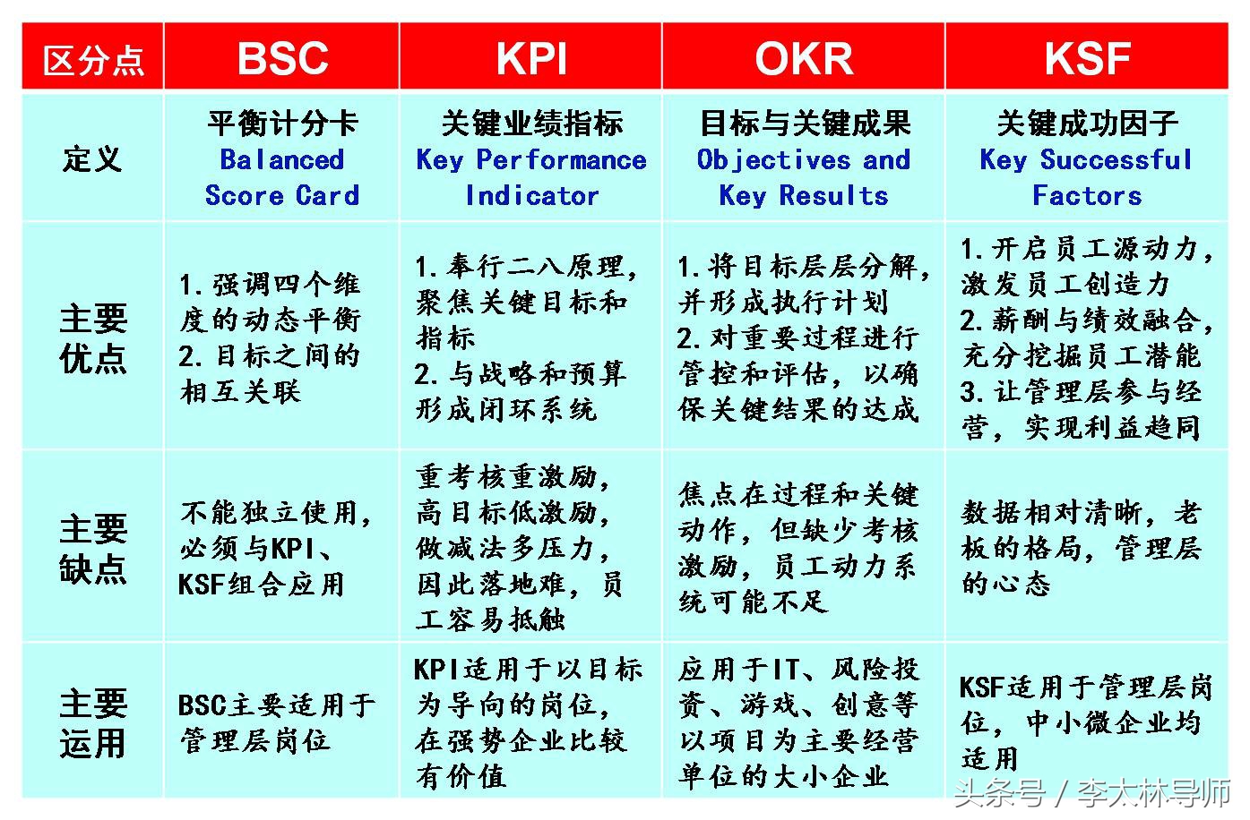 四大绩效工具BSC、KPI、OKR、KSF分析，有效才有道理