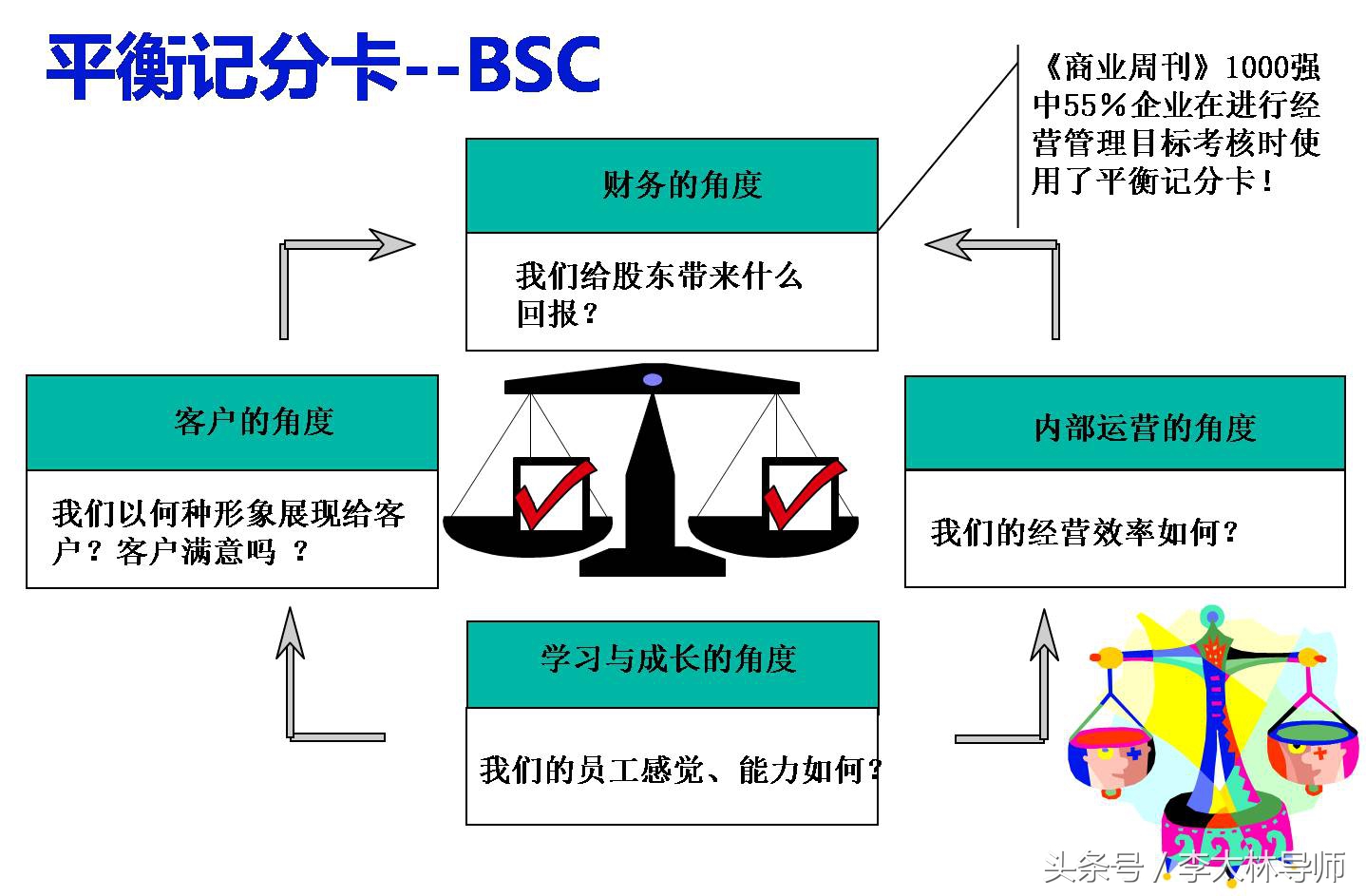 四大绩效工具BSC、KPI、OKR、KSF分析，有效才有道理