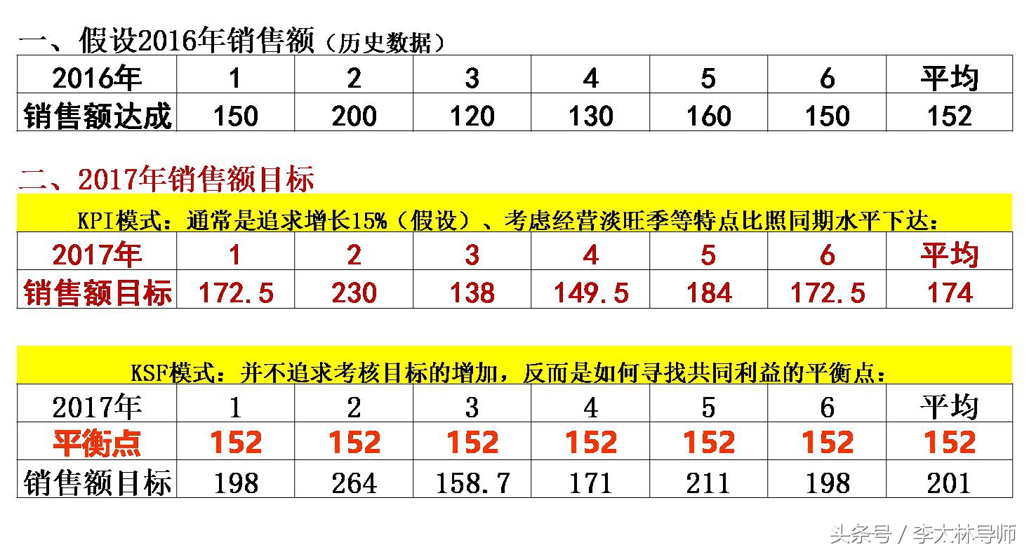 四大绩效工具BSC、KPI、OKR、KSF分析，有效才有道理