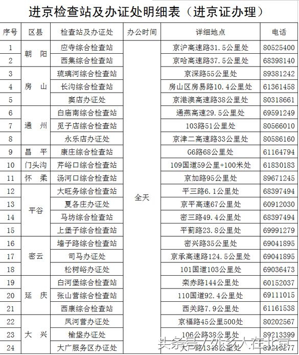 在北京外地牌照你不办理“通关文牒”，有可能被罚款100元并扣三分