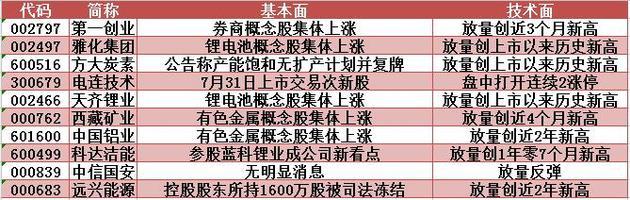主力资金继续小幅净流出,冀东水泥放量大涨创2个半月新高!今日留意这1股