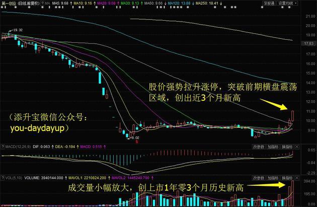 主力资金继续小幅净流出,冀东水泥放量大涨创2个半月新高!今日留意这1股