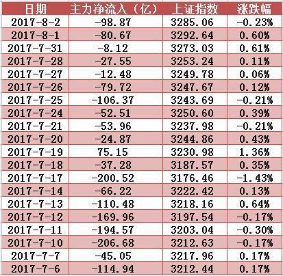 主力资金继续小幅净流出,冀东水泥放量大涨创2个半月新高!今日留意这1股