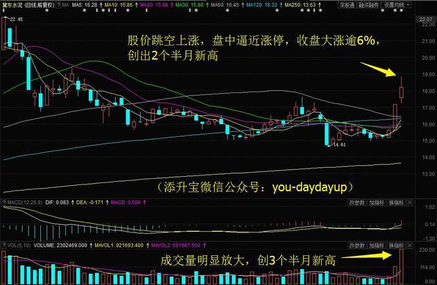 主力资金继续小幅净流出,冀东水泥放量大涨创2个半月新高!今日留意这1股