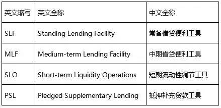 「知识」不了解SLF,MLF,SLO,PSL是什么意思吗？这篇文章让你秒懂