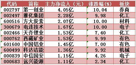 主力资金继续小幅净流出,冀东水泥放量大涨创2个半月新高!今日留意这1股