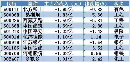 主力资金继续小幅净流出,冀东水泥放量大涨创2个半月新高!今日留意这1股