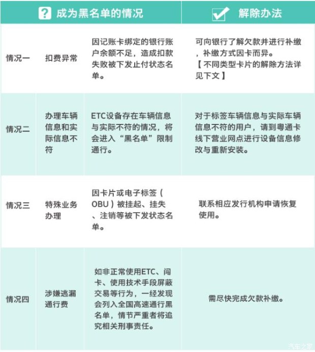 ETC不小心被列入“黑名单”怎么解除