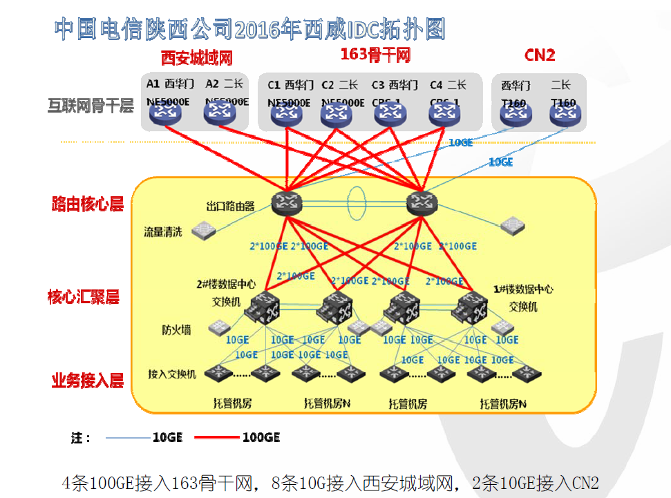 电信运营的云业务服务与陕西电信数据中心建设分享