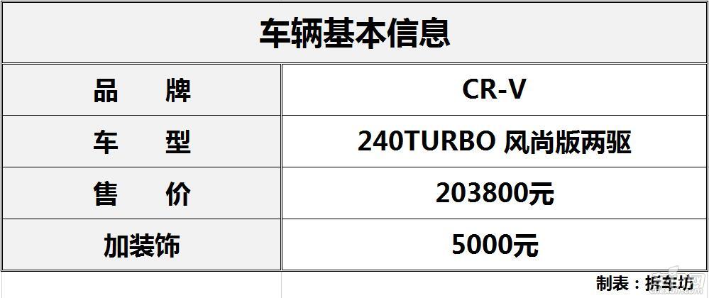 There are not many enhancements, there are many reductions, and the new CR-V dismantling performance makes people look