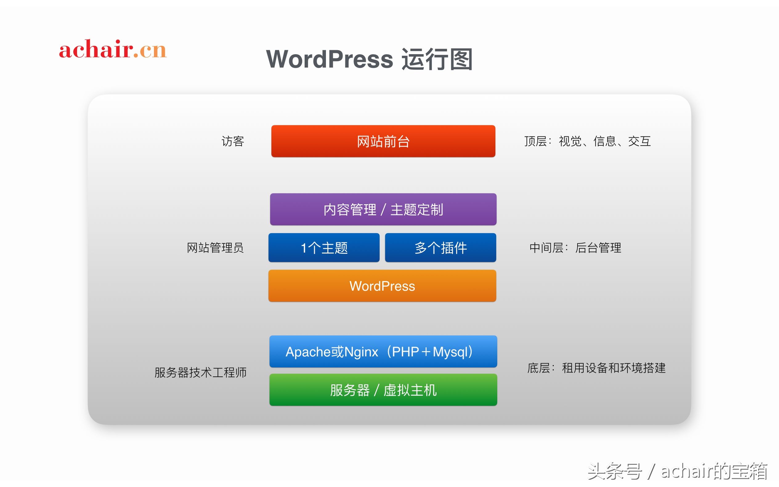 WordPress建站教程—3 WordPress网站的运行模式图