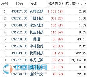新三板3月23日股票涨幅排行TOP10(新三板股票涨幅一天多少)