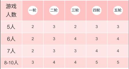 「干货」阿瓦隆入门V0.3