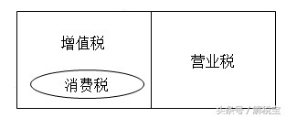 消费税和增值税的区别（增值税只针对销售货物）