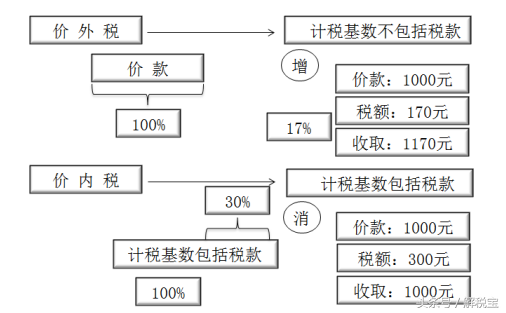 消费税和增值税的区别（增值税只针对销售货物）