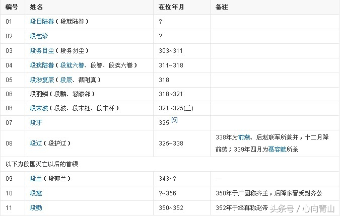 鲜卑族是我国北方游牧民族中建国数量最多的，段誉也是鲜卑人？