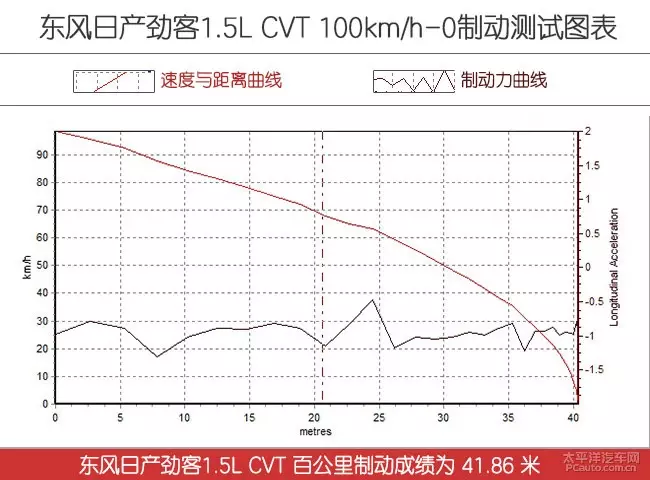 时尚小鲜肉！测试：东风日产劲客1.5L CVT