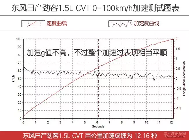时尚小鲜肉！测试：东风日产劲客1.5L CVT