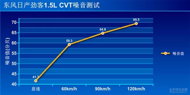 时尚小鲜肉！测试：东风日产劲客1.5L CVT
