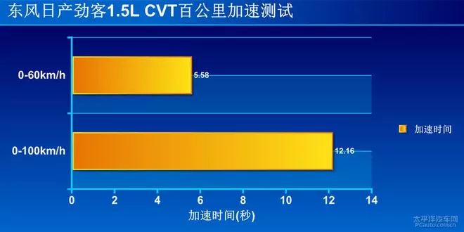 时尚小鲜肉！测试：东风日产劲客1.5L CVT