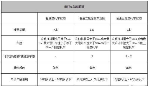 2017年摩托车驾照怎么考？要多少钱？