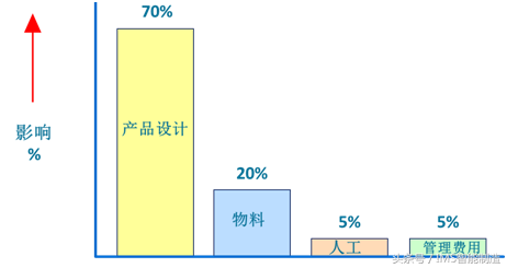 基于制造和装配的设计（DFMA）